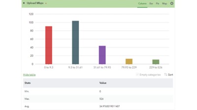 A bar chart showing a report on responses from the Broadband Services Survey.